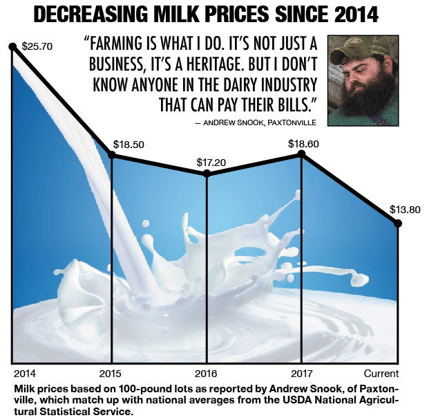 Dropping milk prices